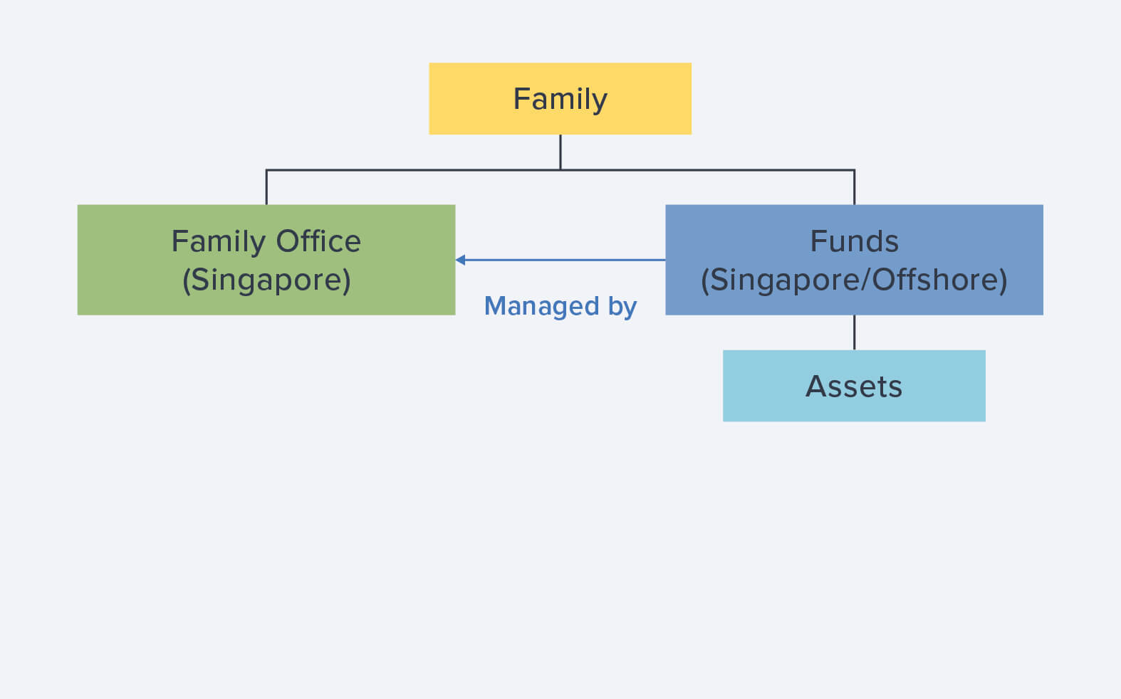 family diagram